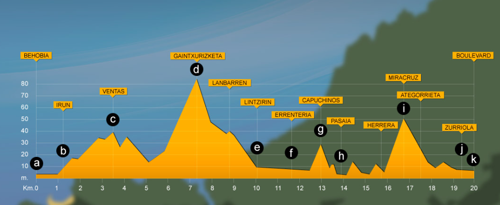 Recorrido Behobia - San Sebastián